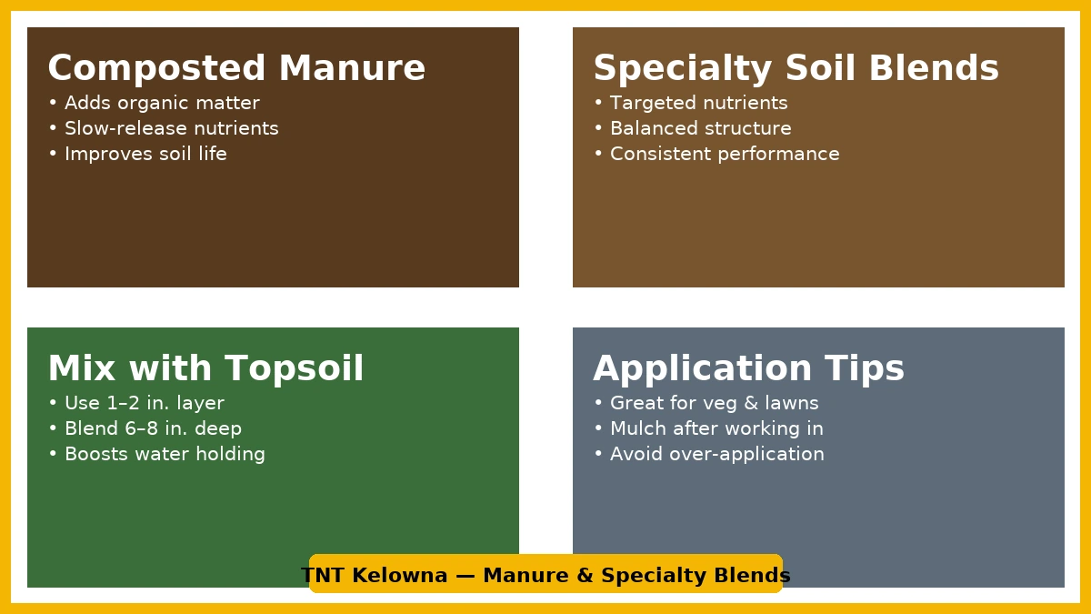 Manure and specialty soil blends—how to mix with topsoil and application tips (comparison collage).